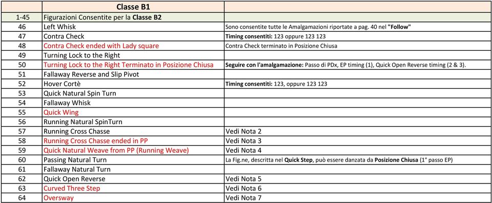 the Right Terminato in Posizione Chiusa Seguire con l'amalgamazione: Passo di PDx, EP timing (1), Quick Open Reverse timing (2 & 3).