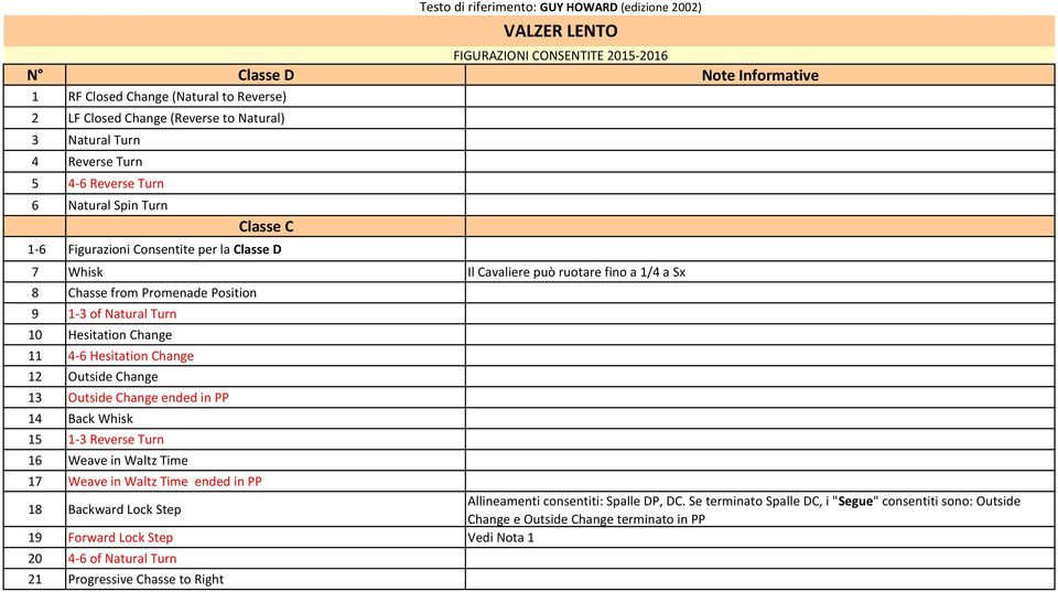 Change 13 Outside Change ended in PP 14 Back Whisk 15 1-3 Reverse Turn 16 Weave in Waltz Time 17 Weave in Waltz Time ended in PP 18 Backward Lock Step Allineamenti consentiti: Spalle DP, DC.