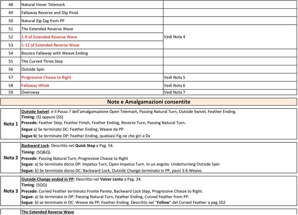 consentite Nota 1 Nota 2 Nota 3 Outside Swivel: è il Passo 7 dell amalgamazione Open Telemark, Passing Natural Turn, Outside Swivel, Feather Ending.