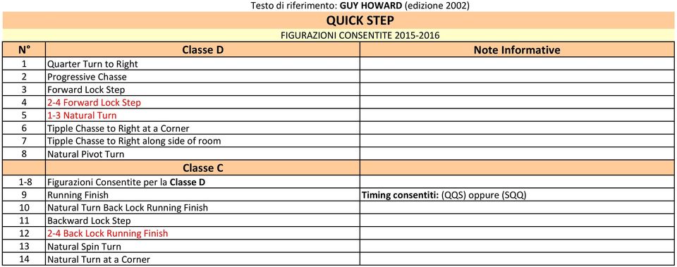 along side of room 8 Natural Pivot Turn Classe C 1-8 Figurazioni Consentite per la Classe D 9 Running Finish Timing consentiti: (QQS) oppure