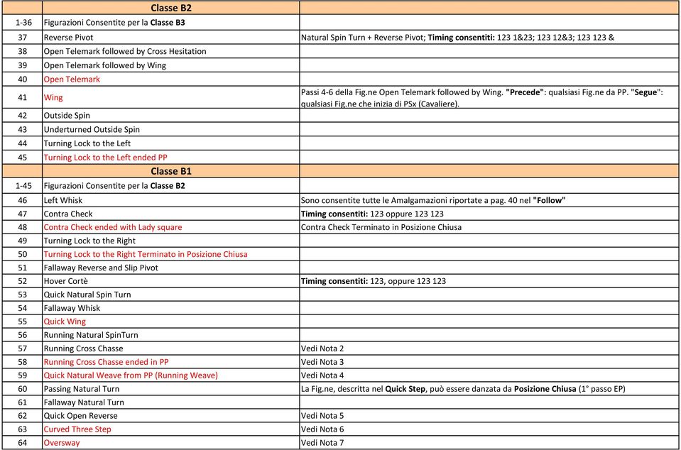Figurazioni Consentite per la Classe B2 Passi 4-6 della Fig.ne Open Telemark followed by Wing. "Precede": qualsiasi Fig.ne da PP. "Segue": qualsiasi Fig.ne che inizia di PSx (Cavaliere).