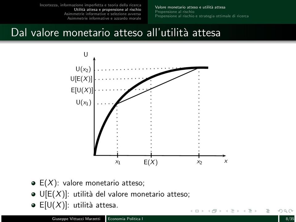 U[E(X)] E[U(X)] U(x 1 ) x 1 E(X) x 2 x E(X): valore monetario atteso; U[E(X)]: utilità del