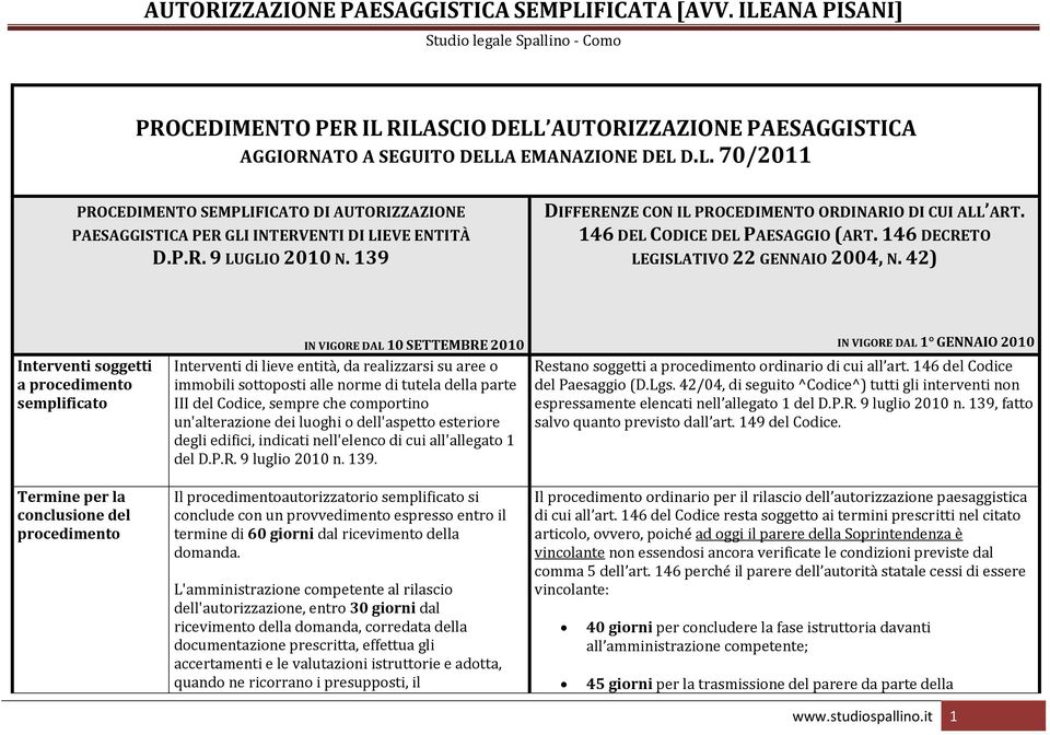 42) Interventi soggetti a procedimento semplificato Termine per la conclusione del procedimento IN VIGORE DAL 10 SETTEMBRE 2010 Interventi di lieve entità, da realizzarsi su aree o immobili