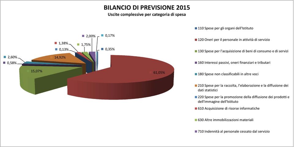 non classificabili in altre voci 21 Spese per la raccolta, l'elaborazione e la diffusione dei dati statistici 22 Spese per la promozione della diffusione