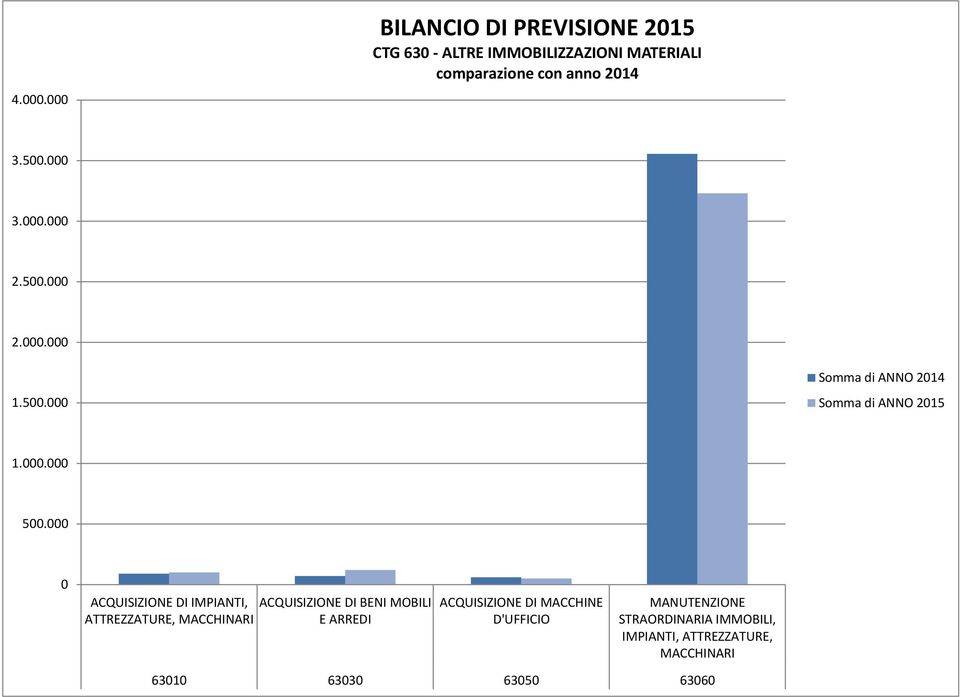 ACQUISIZIONE DI IMPIANTI, ACQUISIZIONE DI BENI MOBILI ATTREZZATURE,