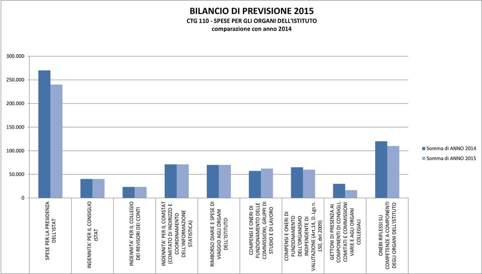 COORDINAMENTO DELL'INFORMAZIONE STATISTICA) RIMBORSO DIARIE E SPESE DI VIAGGIO AGLI ORGANI DELL'ISTITUTO COMPENSI E ONERI DI FUNZIONAMENTO DELLE COMMISSIONI, GRUPPI DI STUDIO E DI