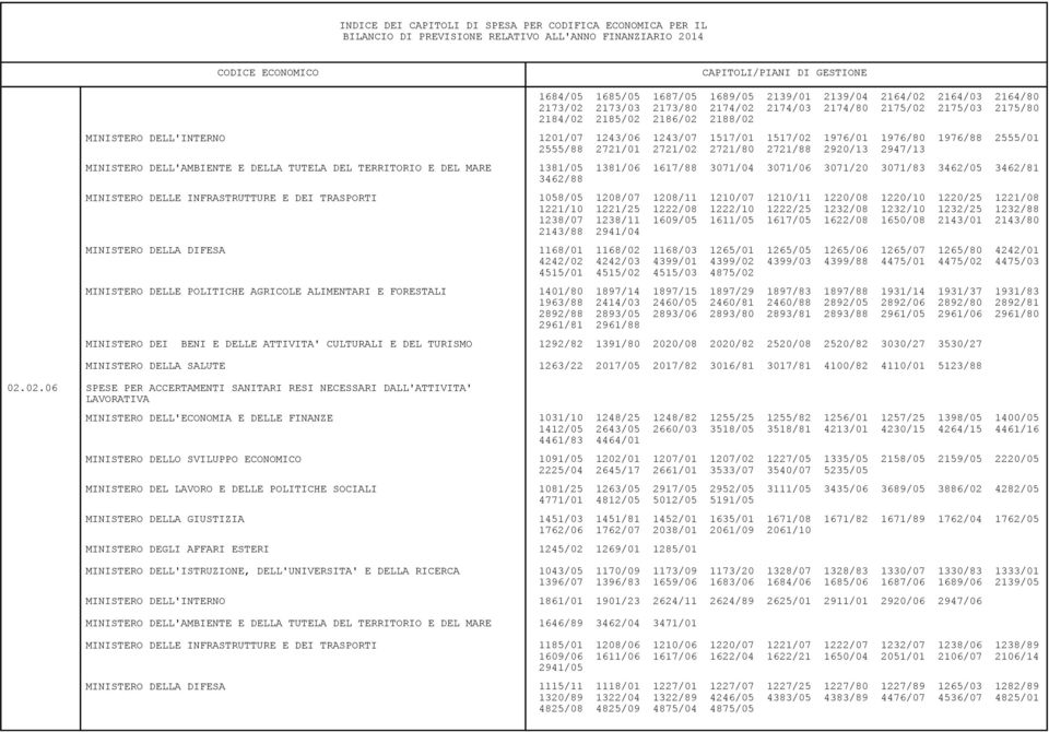 1381/05 1381/06 1617/88 3071/04 3071/06 3071/20 3071/83 3462/05 3462/81 3462/88 MINISTERO DELLE INFRASTRUTTURE E DEI TRASPORTI 1058/05 1208/07 1208/11 1210/07 1210/11 1220/08 1220/10 1220/25 1221/08