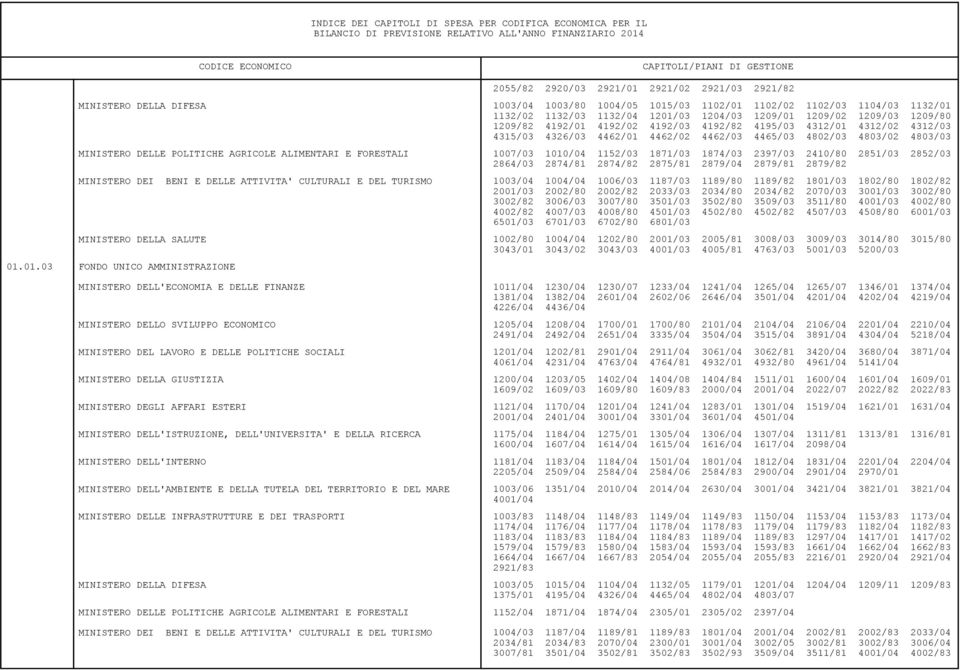 AGRICOLE ALIMENTARI E FORESTALI 1007/03 1010/04 1152/03 1871/03 1874/03 2397/03 2410/80 2851/03 2852/03 2864/03 2874/81 2874/82 2875/81 2879/04 2879/81 2879/82 MINISTERO DEI BENI E DELLE ATTIVITA'