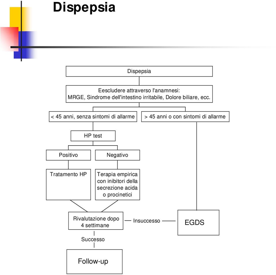 < 45 anni, senza sintomi di allarme > 45 anni o con sintomi di allarme HP test Positivo