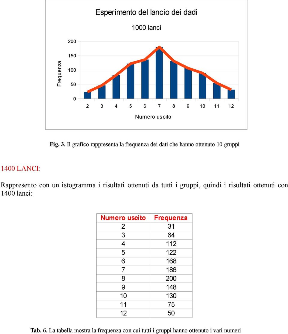 Il grafico rappresenta la frequenza dei dati che hanno ottenuto 1 gruppi 14 LANCI: Rappresento con un
