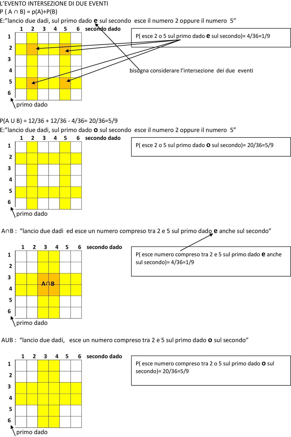 bisogna considerare l intersezione dei due eventi A B : lancio due dadi ed esce un numero compreso tra e sul e anche sul secondo secondo dado A B P( esce numero