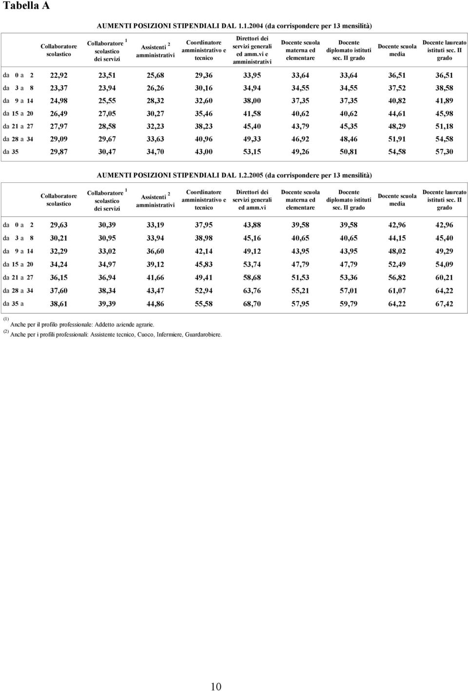 vi e amministrativi Docente scuola materna ed elementare Docente diplomato istituti sec. II grado Docente scuola media Docente laureato istituti sec.