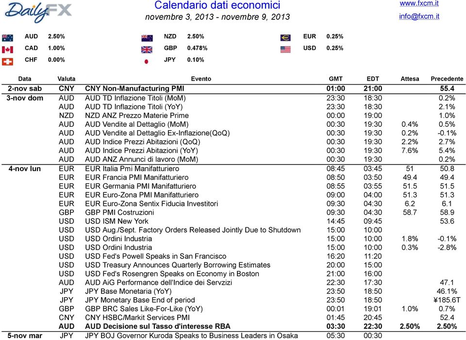 2% AUD AUD TD Inflazione Titoli (YoY) 23:30 18:30 2.1% NZD NZD ANZ Prezzo Materie Prime 00:00 19:00 1.0% AUD AUD Vendite al Dettaglio (MoM) 00:30 19:30 0.4% 0.