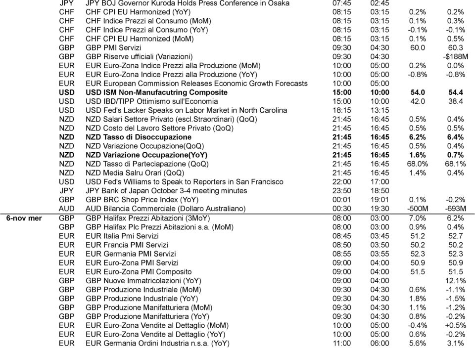 0 60.3 GBP GBP Riserve ufficiali (Variazioni) 09:30 04:30 -$188M EUR EUR Euro-Zona Indice Prezzi alla Produzione (MoM) 10:00 05:00 0.2% 0.