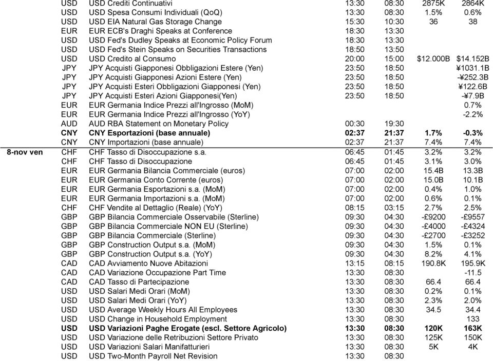 Speaks on Securities Transactions 18:50 13:50 USD USD Credito al Consumo 20:00 15:00 $12.000B $14.152B JPY JPY Acquisti Giapponesi Obbligazioni Estere (Yen) 23:50 18:50 1031.