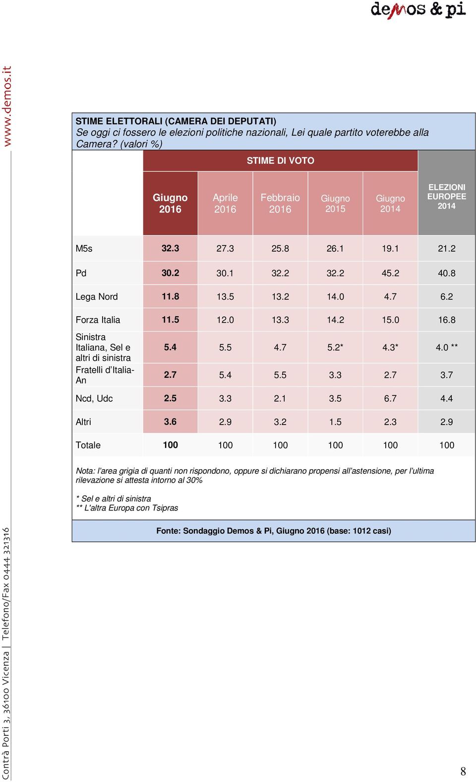 2 14.0 4.7 6.2 Forza Italia 11.5 12.0 13.3 14.2 15.0 16.8 Sinistra Italiana, Sel e altri di sinistra Fratelli d Italia- An 5.4 5.5 4.7 5.2* 4.3* 4.0 ** 2.7 5.4 5.5 3.3 2.7 3.7 Ncd, Udc 2.5 3.3 2.1 3.