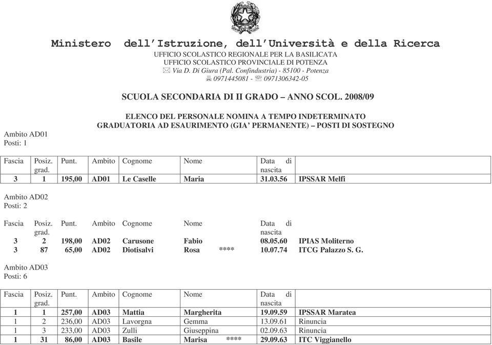 2008/09 Ambito AD01 ELENCO DEL PERSONALE NOMINA A TEMPO INDETERMINATO GRADUATORIA AD ESAURIMENTO (GIA PERMANENTE) POSTI DI SOSTEGNO Fascia Punt. Ambito 3 1 195,00 AD01 Le Caselle Maria 31.03.