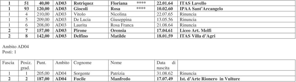 56 Rinuncia 1 6 208,00 AD03 Laurita Rosa Franca 21.08.64 Rinuncia 2 7 157,00 AD03 Pirone Orensia 17.04.61 Liceo Art.