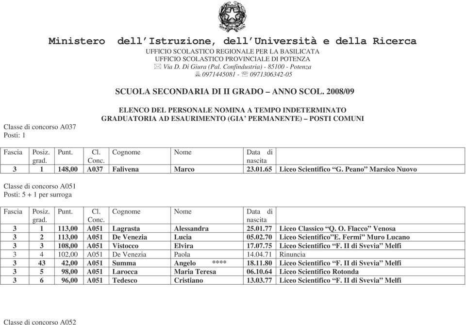 2008/09 Classe di concorso A037 ELENCO DEL PERSONALE NOMINA A TEMPO INDETERMINATO GRADUATORIA AD ESAURIMENTO (GIA PERMANENTE) POSTI COMUNI Fascia 3 1 148,00 A037 Falivena Marco 23.01.