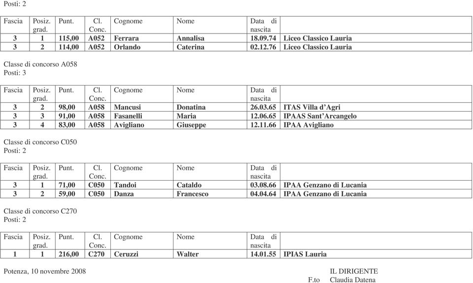 65 IPAAS Sant Arcangelo 3 4 83,00 A058 Avigliano Giuseppe 12.11.66 IPAA Avigliano Classe di concorso C050 Posti: 2 Fascia 3 1 71,00 C050 Tandoi Cataldo 03.08.