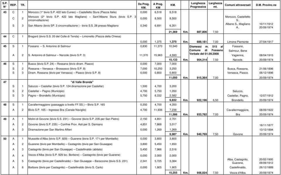 , Albano S., Magliano A.. 10/11/1912 20/09/1974 0,000 1,375 1,375 Km. 889,181 7,00 Limone Piemonte 27/04/1917 45 S 1 Fossano S. Antonino di Salmour 0,830 11,370 10,540 Dismessi m.