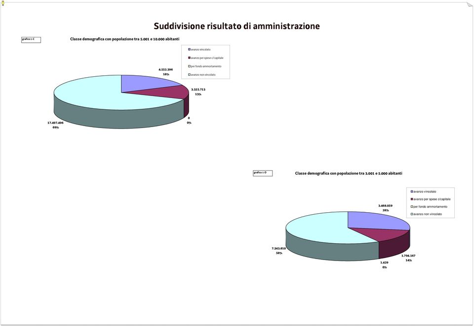 396 18% per fondo ammortamento avanzo non vincolato 3.325.713 13% 17.497.