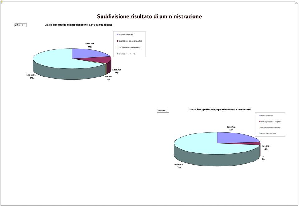 921 21% avanzo per spese c/capitale per fondo ammortamento avanzo non vincolato 12.278.910 67% 204.083 1% 2.111.