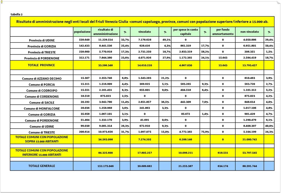 886 29,4% Provincia di GORIZIA 142.433 8.441.536 25,4% 628.416 4,3% 861.319 17,7% 0 6.951.801 50,4% Provincia di TRIESTE 239.660 5.770.918 17,3% 2.731.250 18,7% 2.833.319 58,2% 0 206.