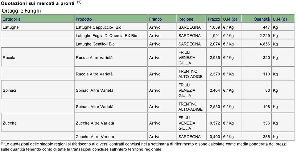 856 Kg Rucola Rucola Altre Varietà 2,936 / Kg 320 Kg Rucola Altre Varietà 2,370 / Kg 110 Kg Spinaci Spinaci Altre Varietà 2,464 / Kg 80 Kg Spinaci Altre Varietà