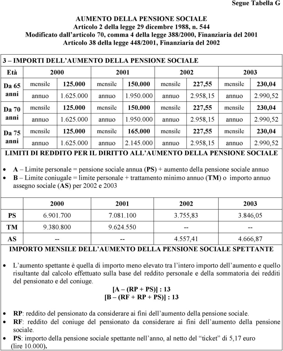 2002 2003 Da 65 mensile 125.000 mensile 150.000 mensile 227,55 mensile 230,04 anni annuo 1.625.000 annuo 1.950.000 annuo 2.958,15 annuo 2.990,52 Da 70 mensile 125.000 mensile 150.000 mensile 227,55 mensile 230,04 anni annuo 1.625.000 annuo 1.950.000 annuo 2.958,15 annuo 2.990,52 Da 75 mensile 125.