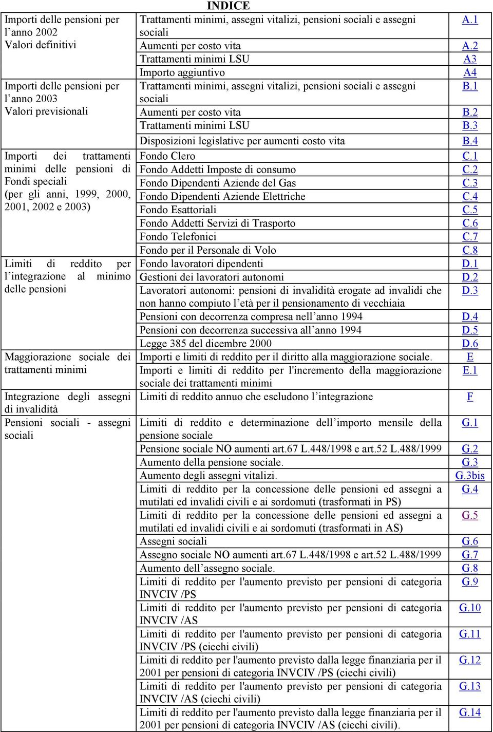 1 sociali Aumenti per costo vita A.2 Trattamenti minimi LSU A3 Importo aggiuntivo A4 Trattamenti minimi, assegni vitalizi, pensioni sociali e assegni B.1 sociali Aumenti per costo vita B.