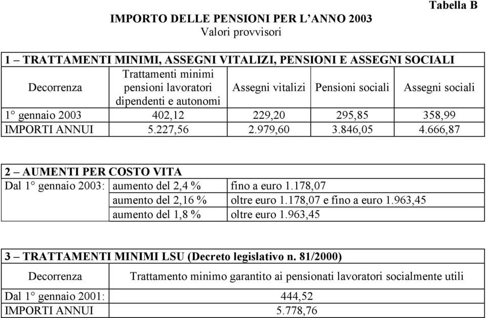 666,87 2 AUMENTI PER COSTO VITA Dal 1 gennaio 2003: aumento del 2,4 % fino a 1.178,07 aumento del 2,16 % oltre 1.178,07 e fino a 1.963,45 aumento del 1,8 % oltre 1.