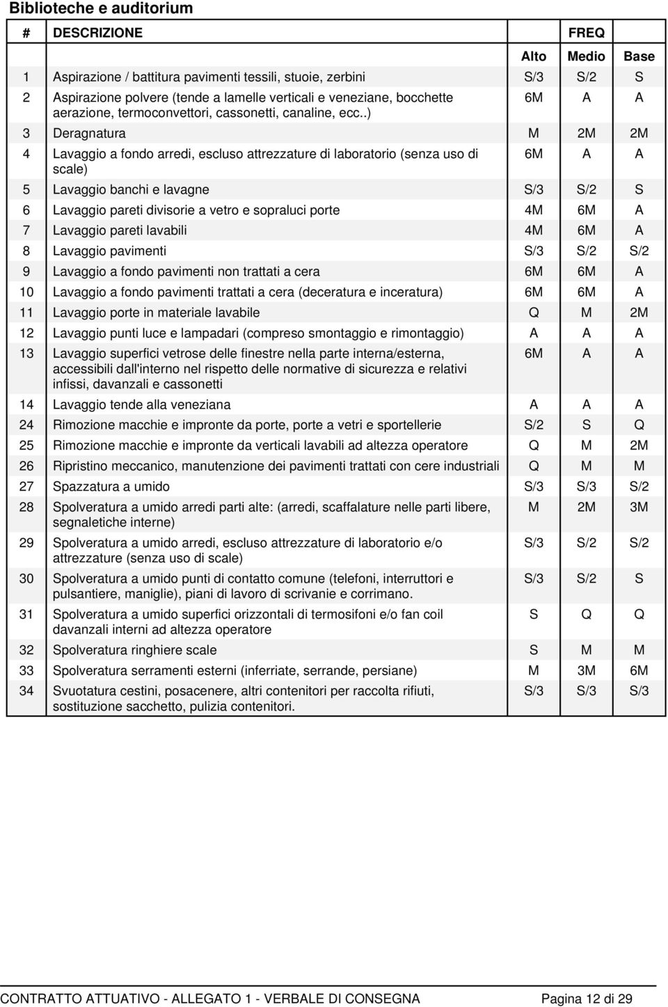 .) 6M A A 3 Deragnatura M 2M 2M 4 Lavaggio a fondo arredi, escluso attrezzature di laboratorio (senza uso di scale) 6M A A 5 Lavaggio banchi e lavagne S/3 S/2 S 6 Lavaggio pareti divisorie a vetro e