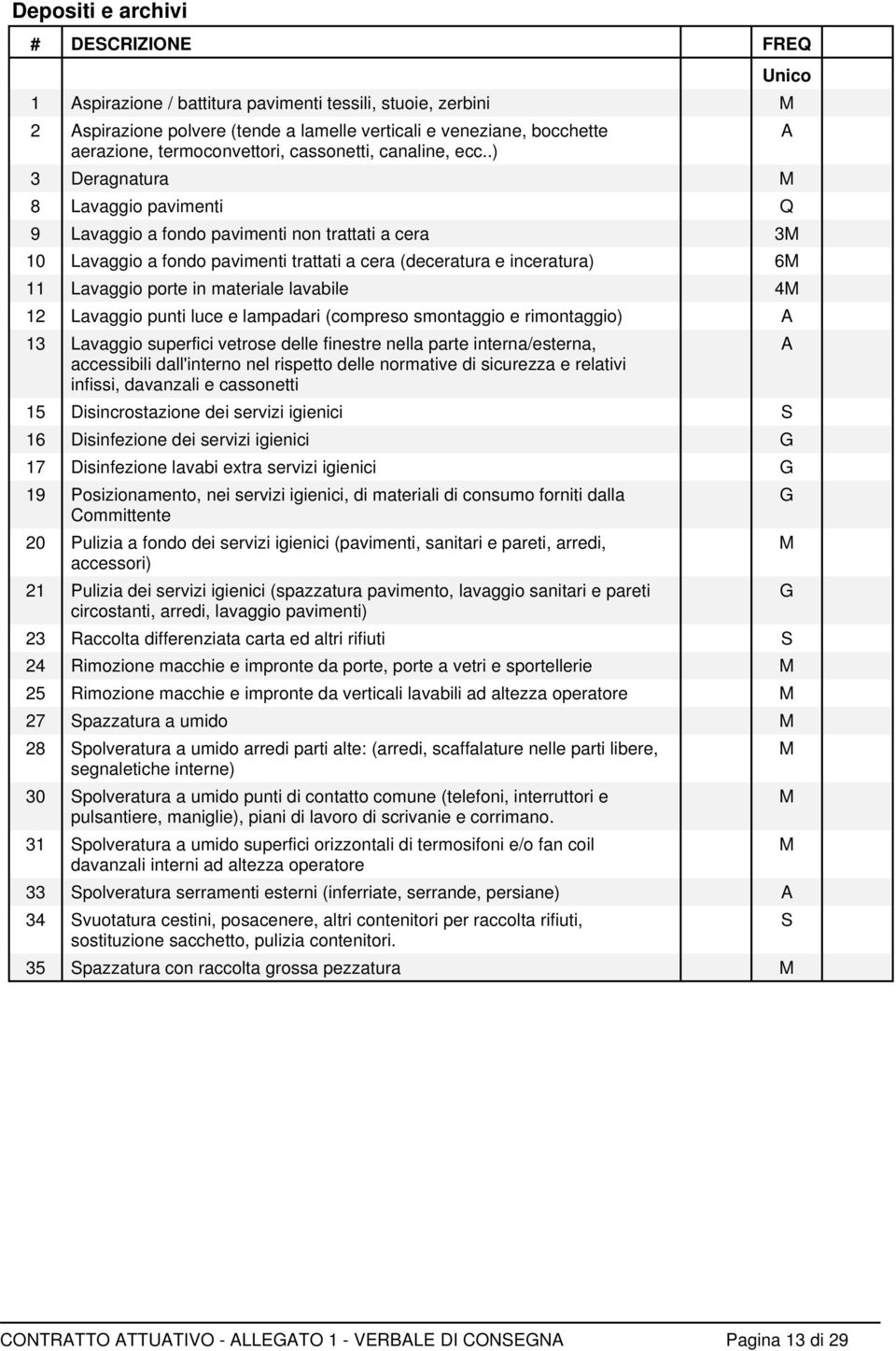 .) 3 Deragnatura M 8 Lavaggio pavimenti Q 9 Lavaggio a fondo pavimenti non trattati a cera 3M 10 Lavaggio a fondo pavimenti trattati a cera (deceratura e inceratura) 6M 11 Lavaggio porte in materiale