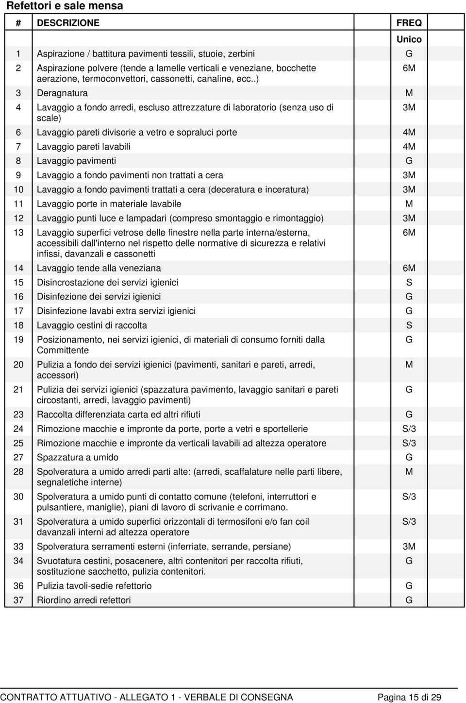 .) 3 Deragnatura M 4 Lavaggio a fondo arredi, escluso attrezzature di laboratorio (senza uso di scale) 6 Lavaggio pareti divisorie a vetro e sopraluci porte 4M 7 Lavaggio pareti lavabili 4M 8