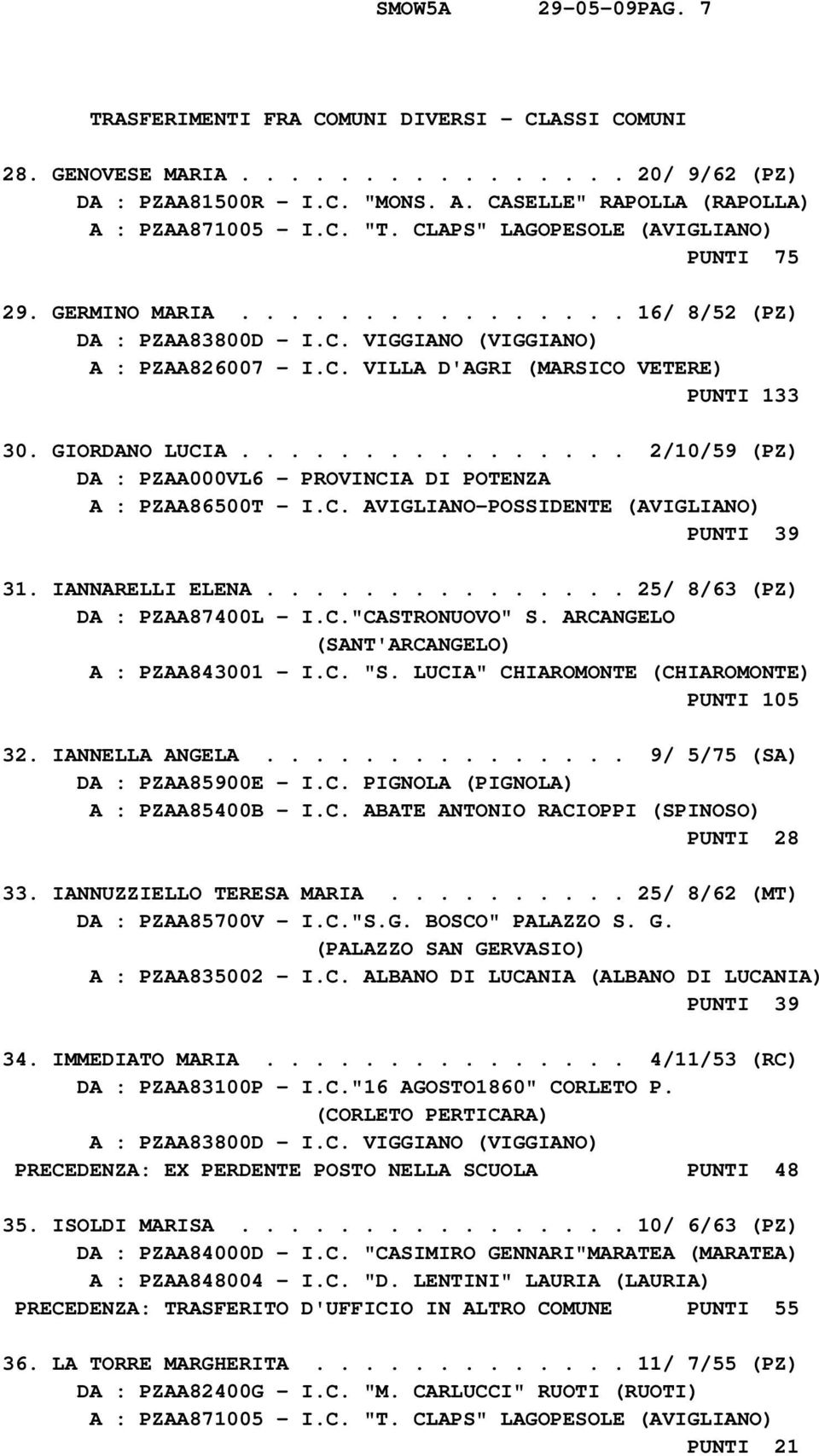 GIORDANO LUCIA................ 2/10/59 (PZ) A : PZAA86500T - I.C. AVIGLIANO-POSSIDENTE (AVIGLIANO) PUNTI 39 31. IANNARELLI ELENA............... 25/ 8/63 (PZ) DA : PZAA87400L - I.C."CASTRONUOVO" S.