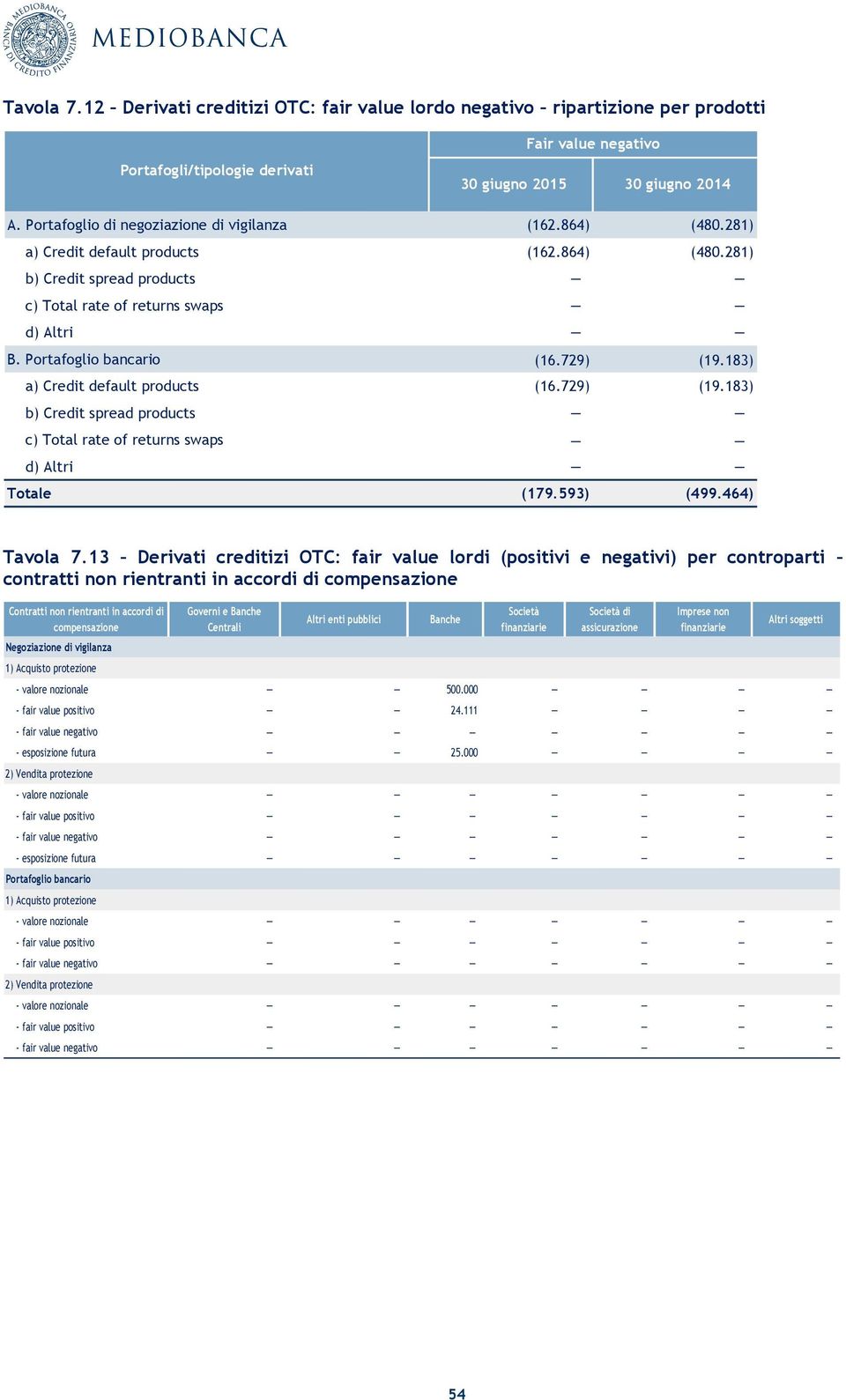 183) a) Credit default products (16.729) (19.183) b) Credit spread products c) Total rate of returns swaps d) Altri Totale (179.593) (499.464) Tavola 7.