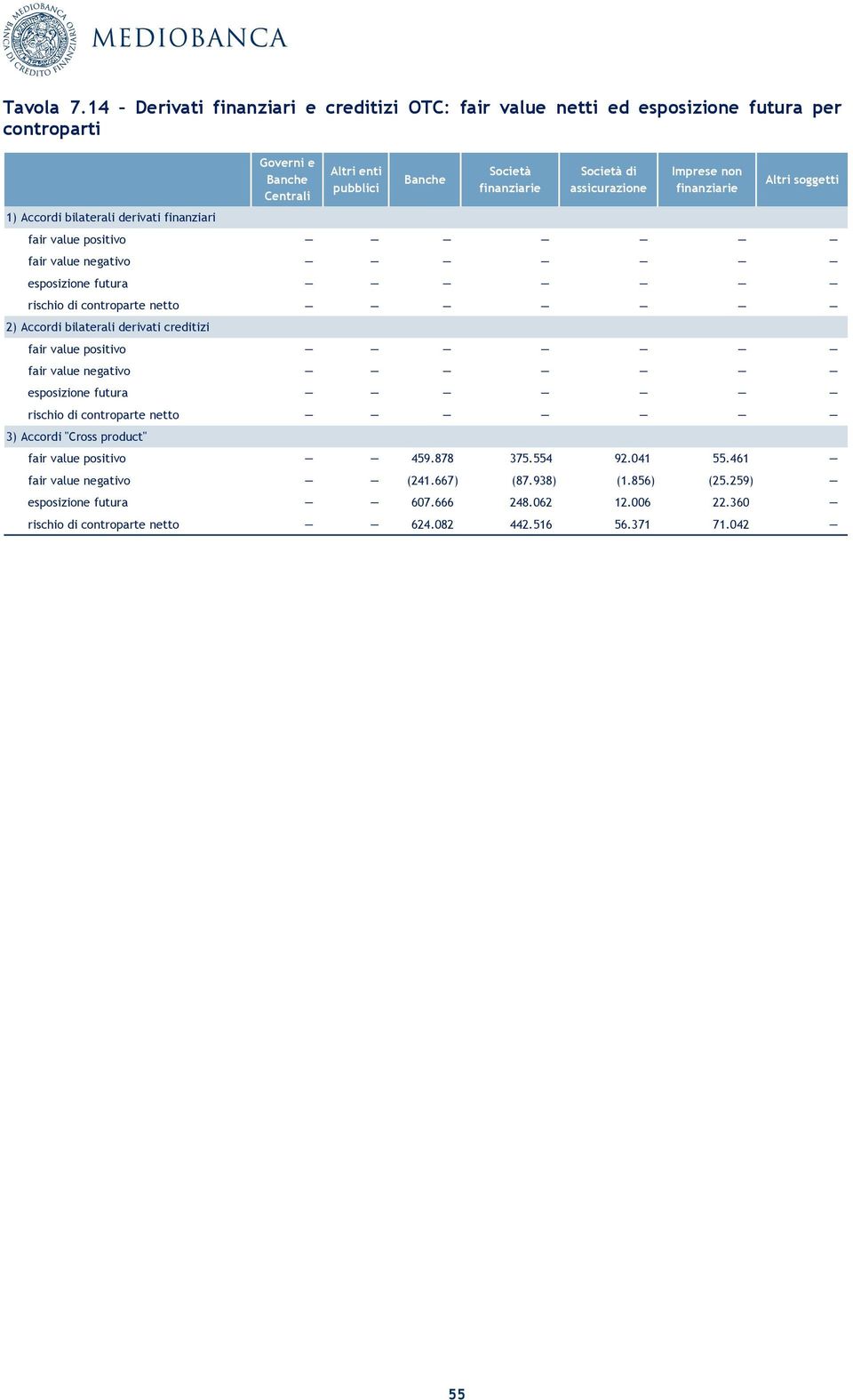 Società Società di assicurazione Imprese non Altri soggetti fair value positivo fair value negativo esposizione futura rischio di controparte netto 2) Accordi bilaterali