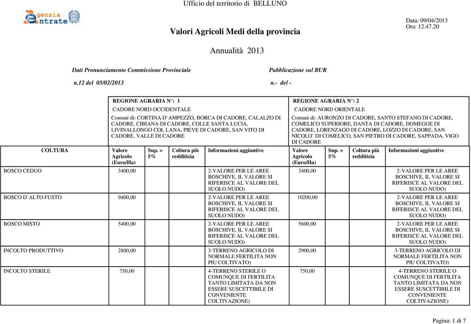 PRODUTTIVO 2800,00 3-TERRENO AGRICOLO DI INCOLTO STERILE 750,00 4-TERRENO STERILE O CADORE NORD ORIENTALE Comuni di: AURONZO DI CADORE, SANTO STEFANO DI CADORE, COMELICO SUPERIORE, DANTA DI CADORE,