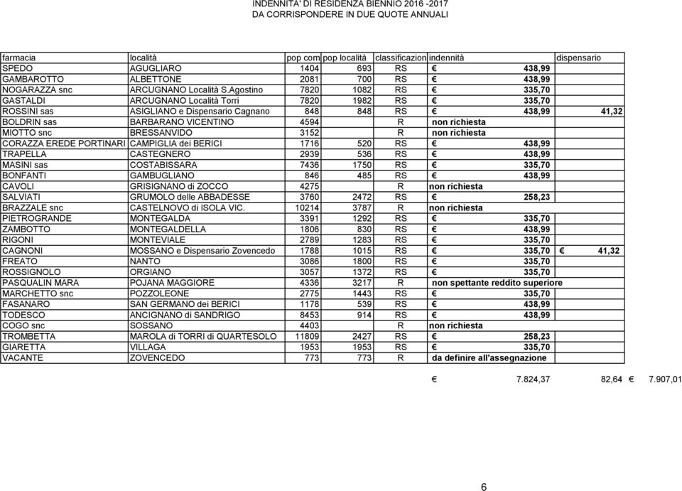 Agostino 7820 1082 RS GASTALDI ARCUGNANO Località Torri 7820 1982 RS ROSSINI sas ASIGLIANO e Dispensario Cagnano 848 848 RS 41,32 BOLDRIN sas BARBARANO VICENTINO 4594 R non richiesta MIOTTO snc