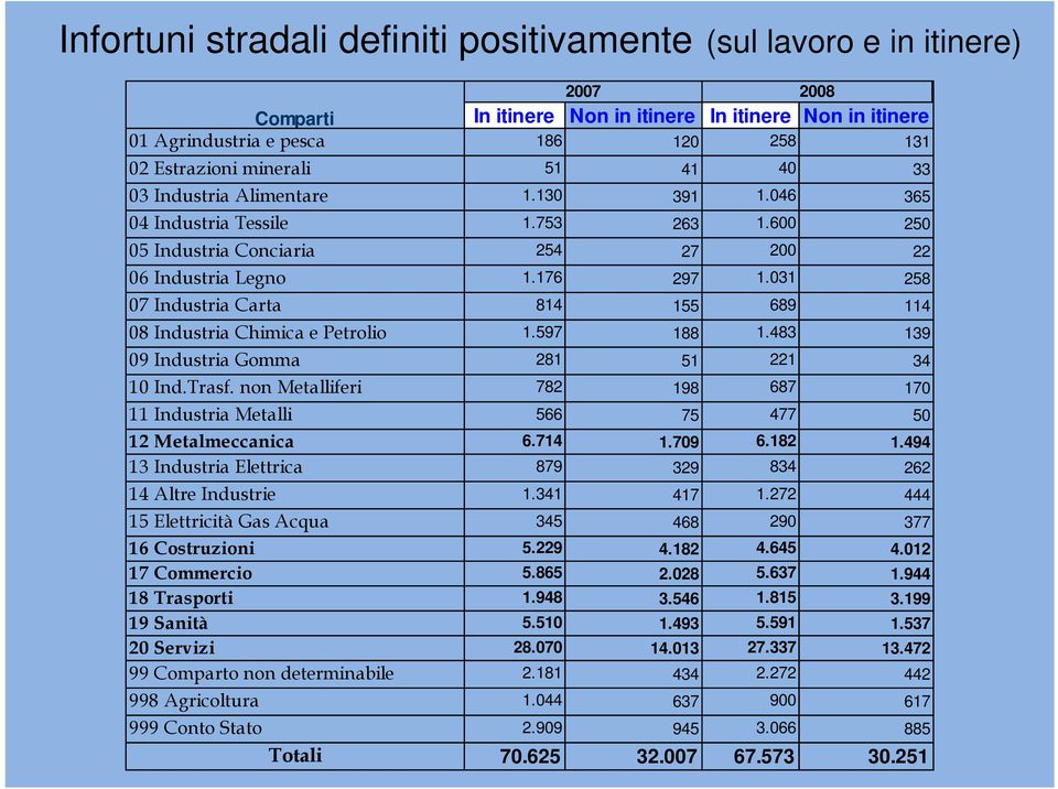 031 258 07 Industria Carta 814 155 689 114 08 Industria Chimica e Petrolio 1.597 188 1.483 139 09 Industria Gomma 281 51 221 34 10 Ind.Trasf.