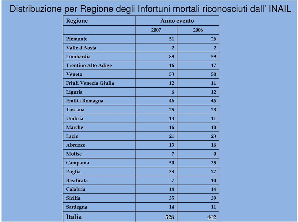 Giulia 12 11 Liguria 6 12 Emilia Romagna 46 46 Toscana 25 23 Umbria 13 11 Marche 16 10 Lazio 21 23 Abruzzo