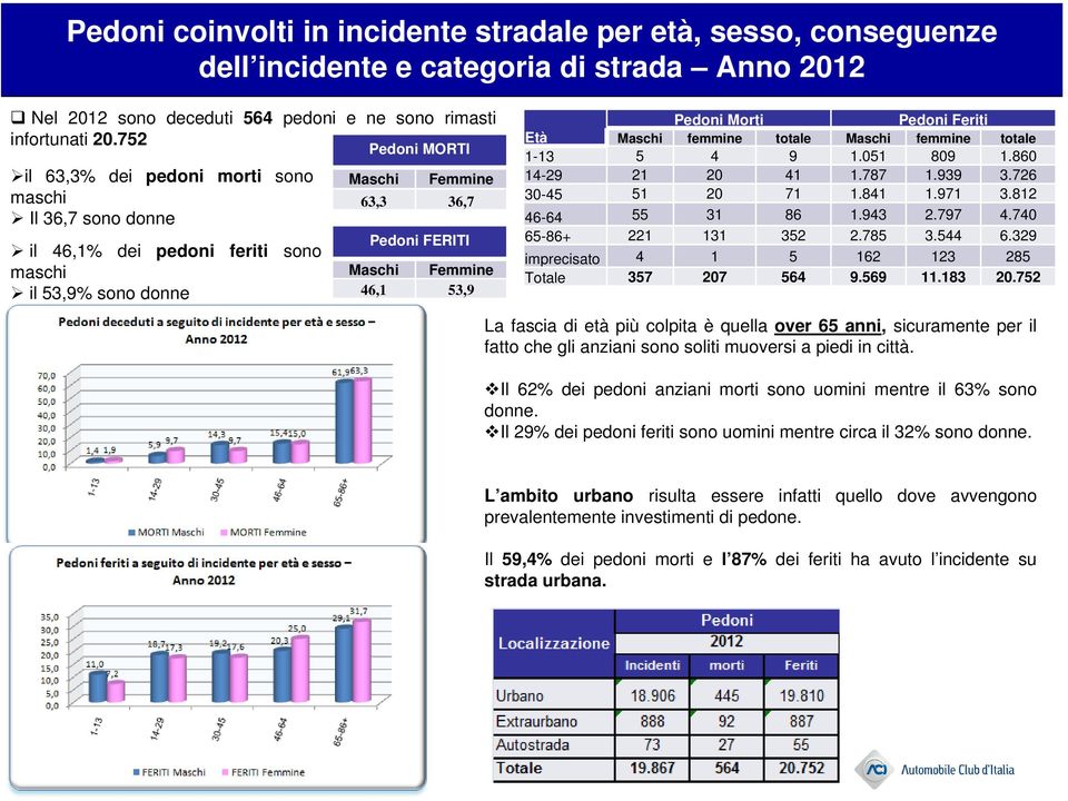 Pedoni Pedoni Feriti Età Maschi femmine totale Maschi femmine totale 1-13 5 4 9 1.051 809 1.860 14-29 21 20 41 1.787 1.939 3.726 30-45 51 20 71 1.841 1.971 3.812 46-64 55 31 86 1.943 2.797 4.
