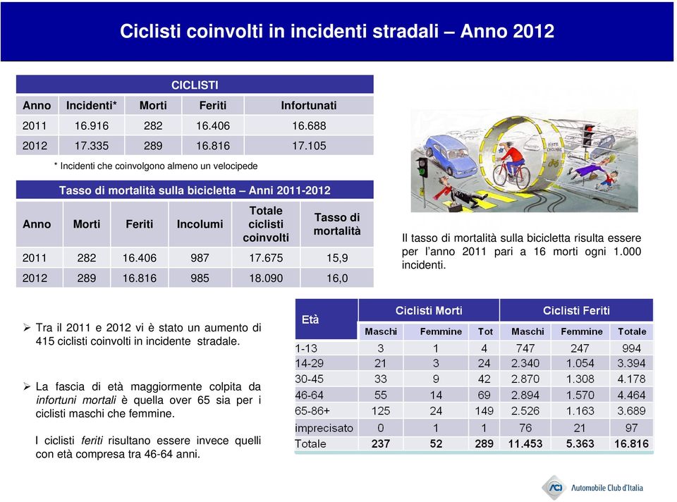 675 15,9 2012 289 16.816 985 18.090 16,0 Il tasso di mortalità sulla bicicletta risulta essere per l anno 2011 pari a 16 morti ogni 1.000 incidenti.