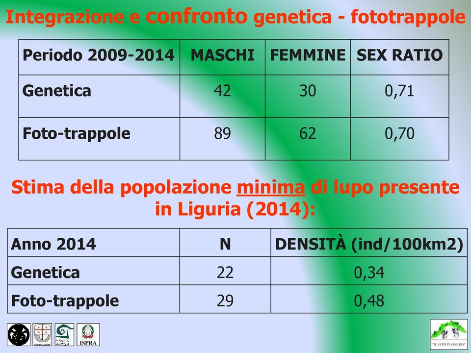 0,70 Stima della popolazione minima di lupo presente in Liguria