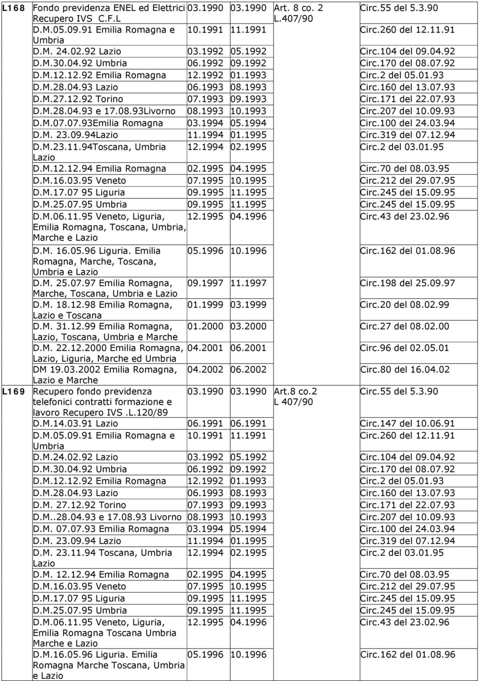 1993 08.1993 Circ.160 del 13.07.93 D.M.27.12.92 Torino 07.1993 09.1993 Circ.171 del 22.07.93 D.M.28.04.93 e 17.08.93Livorno 08.1993 10.1993 Circ.207 del 10.09.93 D.M.07.07.93Emilia Romagna 03.1994 05.