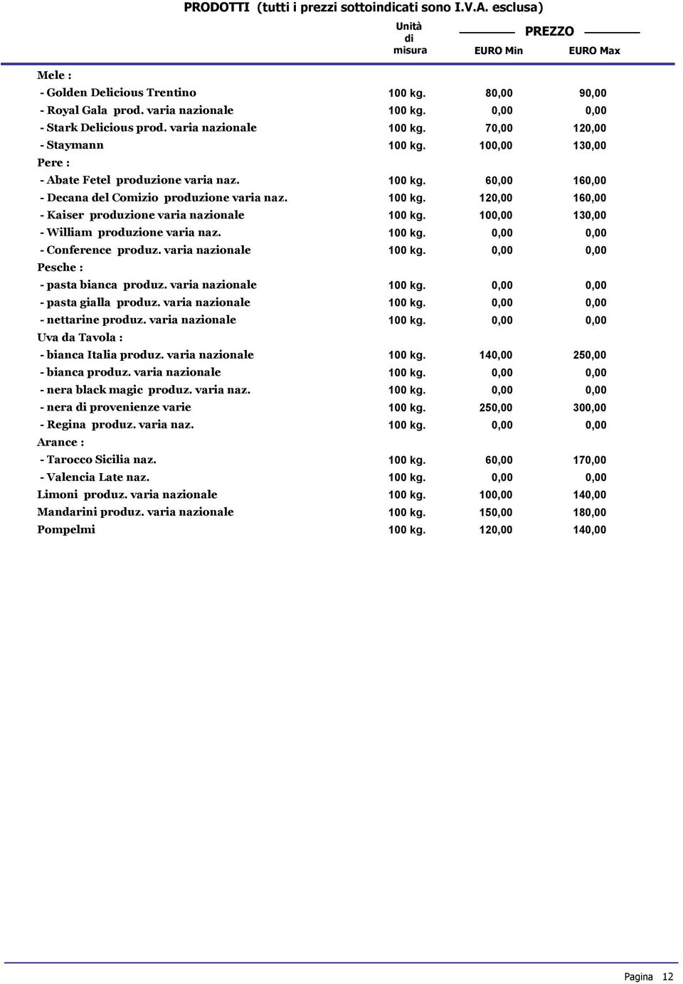 100,00 130,00 - William produzione varia naz. 100 kg. 0,00 0,00 - Conference produz. varia nazionale 100 kg. 0,00 0,00 Pesche : - pasta bianca produz. varia nazionale 100 kg. 0,00 0,00 - pasta gialla produz.