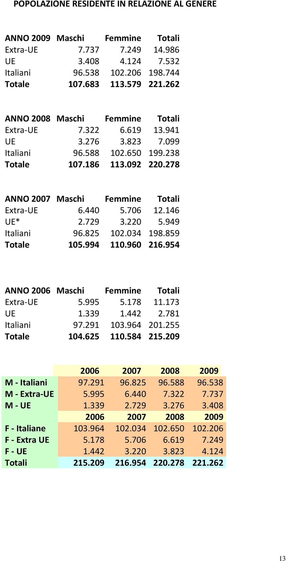 706 12.146 UE* 2.729 3.220 5.949 Italiani 96.825 102.034 198.859 Totale 105.994 110.960 216.954 ANNO 2006 Maschi Femmine Totali Extra UE 5.995 5.178 11.173 UE 1.339 1.442 2.781 Italiani 97.291 103.