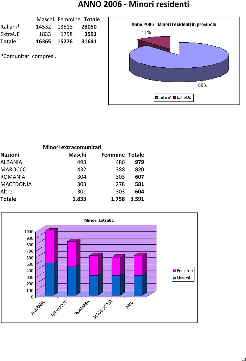ANNO 2006 Minori residenti Minori extracomunitari Nazioni Maschi Femmine Totale