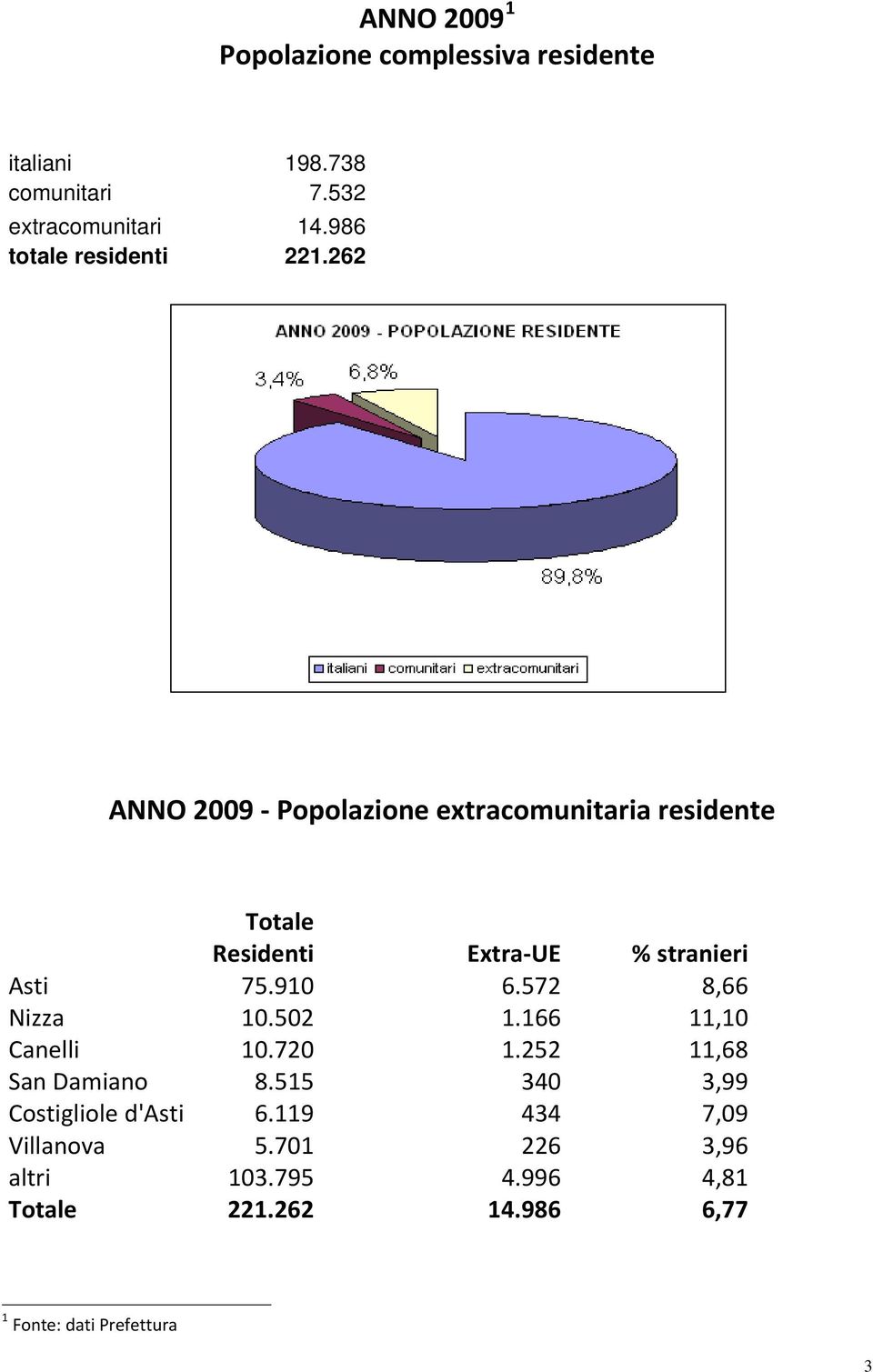 262 ANNO 2009 Popolazione extracomunitaria residente Totale Residenti Extra UE % stranieri Asti 75.910 6.